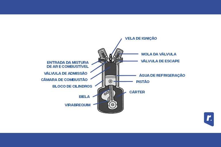 Composição do motor a combustão