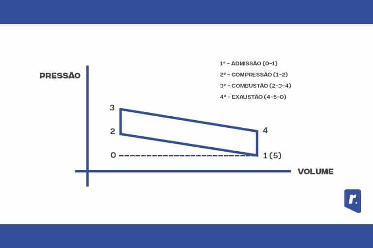 Gráfico de tempos do ciclo Otto